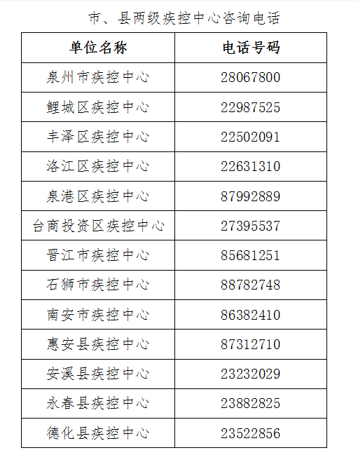刚刚!泉州疾控提醒:这些人,居家医学观察14天!