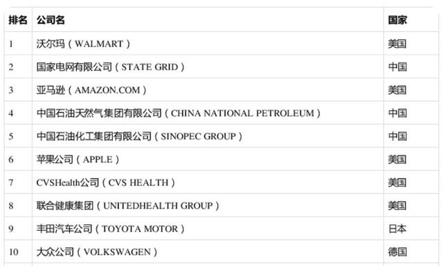 2021年世界500强:美国122家,日本53家,印度8家,中国多少家?