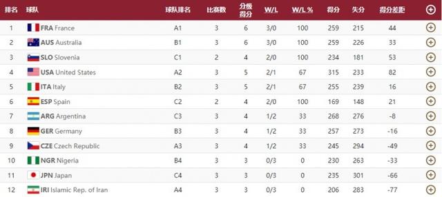 奥运男篮小组赛 亚非球队9战全败全部出局