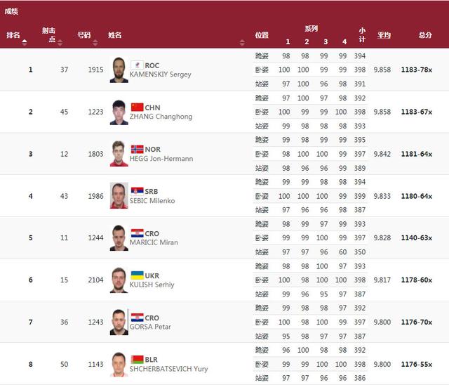 射击-男子50米步枪三姿资格赛 张常鸿杀入决赛赵中豪遭淘汰