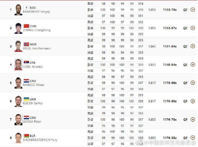 男子50米步枪三姿资格赛 张常鸿入决赛