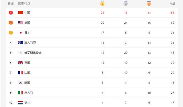 奥运奖牌榜:中国军团连夺三金,举重队太霸气,力压美国队登顶