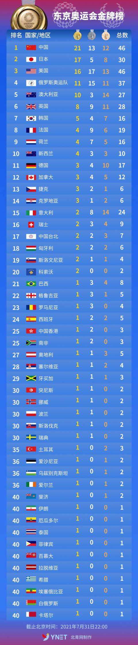 东京奥运会金牌榜(2021年7月31日)