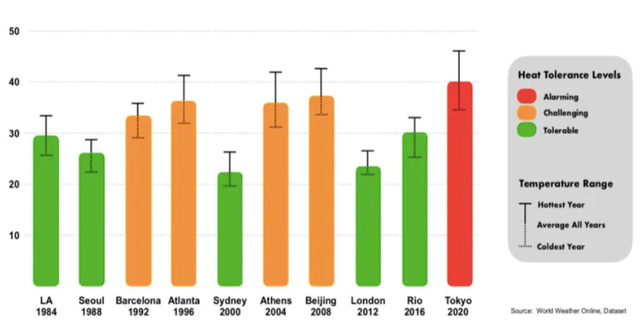 东京奥运会:运动员如何来应对有史以来最热的奥运会?