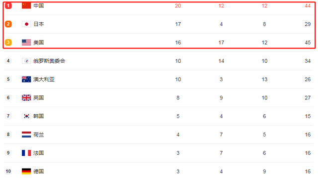 奥运隔空PK!中国队再获1+2+1,美国2+1+1,日本0+0+1遭无情碾压