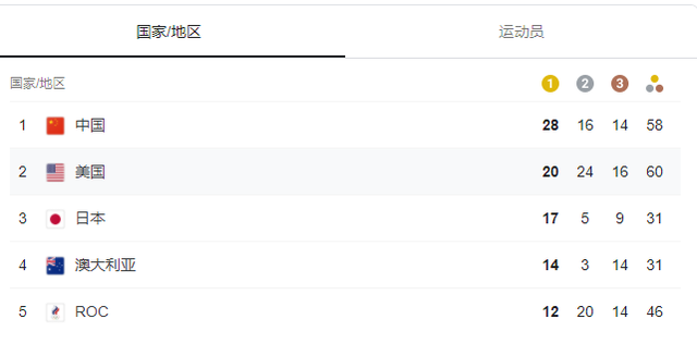 45分钟狂揽4金!中国奥运太强:连创2历史纪录,28金碾压美国日本