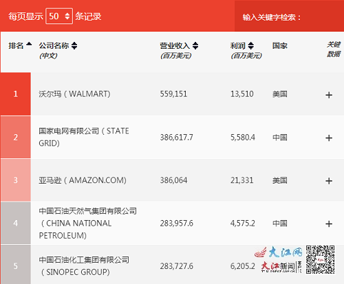 江铜集团连续9年跻身世界500强