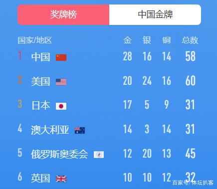 中国速度!45分钟夺4金,东京奥运金牌总数已达28枚,甩开美国8金