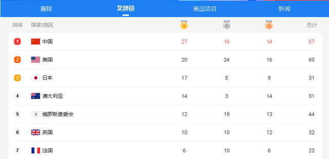 稳居榜首!中国队再获3金,拉大与美日距离,全面超越里约奥运