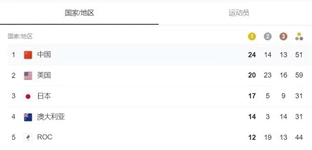 奥运第十比赛日!中国军团再冲6金,谌龙力争卫冕,女排迎收官战