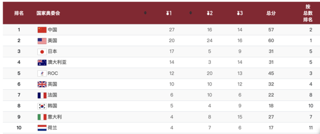 27金!东京奥运会才过半,中国代表团金牌数已超过里约奥运会