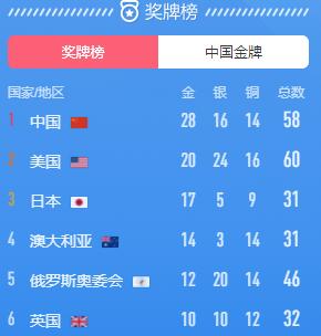 28金!中国代表队东京奥运会获得金牌数已超越里约