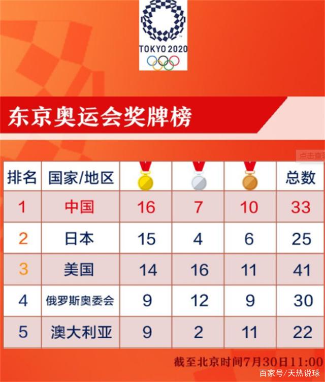 日本阻挡不了中国队!超越里约金牌数已成定局,希望后劲更有力!