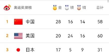 半个小时拿下4金1银,中国军团在奥运会第10个比赛日傲视群雄!