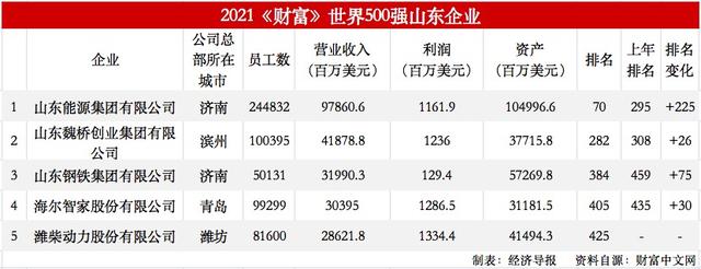 山东5家企业登榜2021《财富》世界500强!山能闯进前10