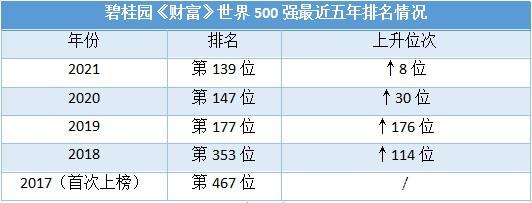 碧桂园位列《财富》世界500强139名 深耕新型城镇化促高质量增长