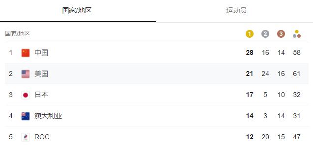 奥运最新奖牌榜!中国1小时4金1银,总榜28金16银14铜+超日本11金