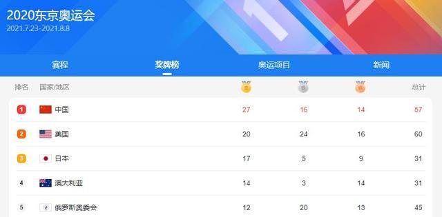 连夺三金!超越里约!中国奥运军团27金到手,两支梦之队发挥出色功不...