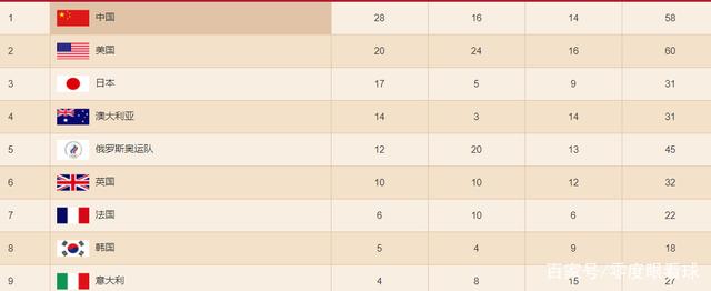 神速!40分钟连夺4块金牌,中国军团领跑金牌榜,美国日本已绝望
