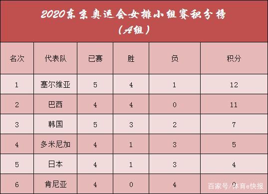 奥运会女排小组赛结束:中国女排3-0阿根廷女排,韩国晋级八强