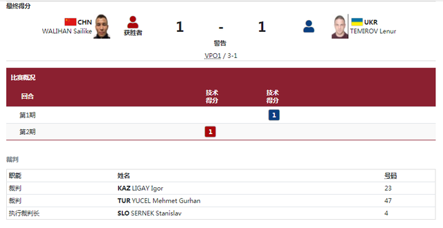 再添一铜!摔跤-男子古典式60公斤级,瓦里汗·赛里克铜牌战获胜