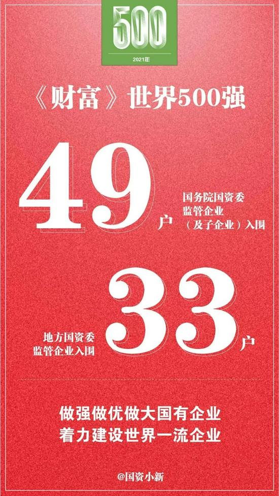143家中国企业入围世界500强!国资监管系统49家央企33家国企榜上有...