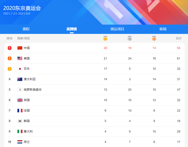 奥运最新金牌榜!中国队单日已夺4金2银1铜,总28金甩开美国日本