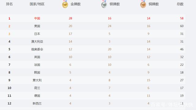45分钟4枚金牌!中国28金牌已超里约奥运会!领先日本11枚金牌