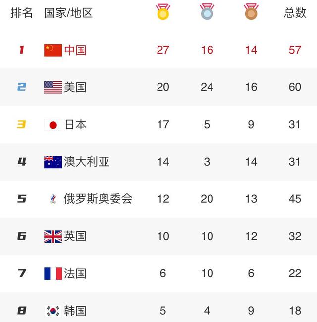半小时夺4金,中国金牌数已超里约奥运,领先美国8金有望争第一