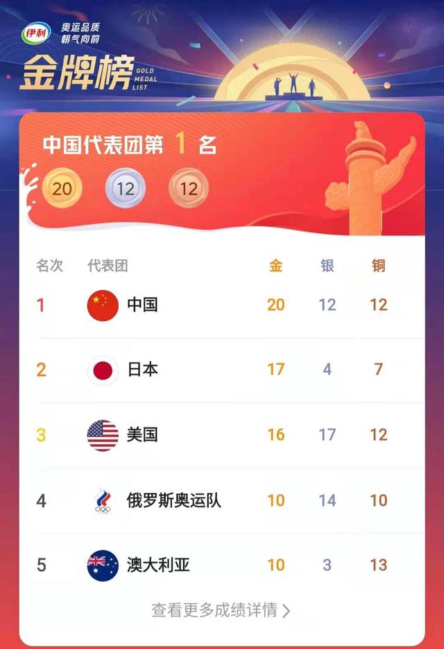 东京奥运会赛程刚过半,中国金牌数量已逼近里约奥运会金牌总量
