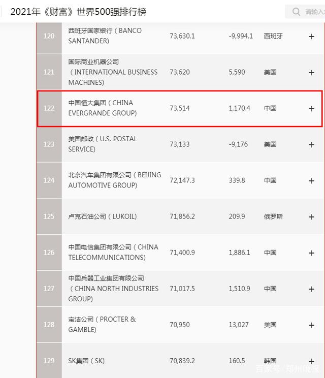 恒大六登《财富》世界500强,位居房企之首