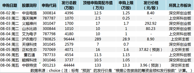 超超超级大肉签来了!史上最高发行价!中一签需缴近15万,或是年内最...