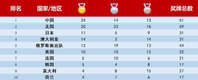 今日奥运速递丨中国队再获3金 苏炳添获男子100米第六名