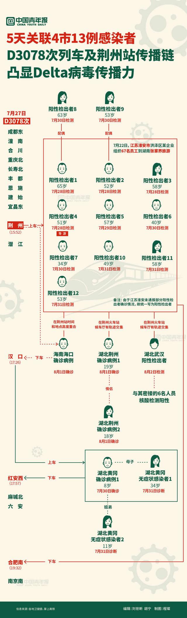 5天关联4市13例感染者,D3078次列车及荆州站传播链凸显Delta病毒...