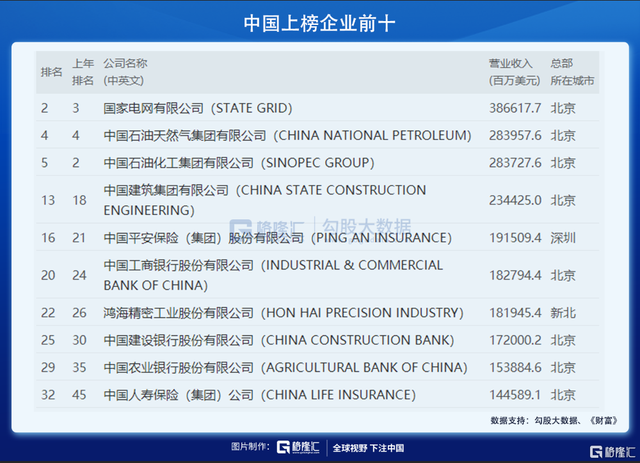 世界500强榜单公布:中国的力量与隐忧