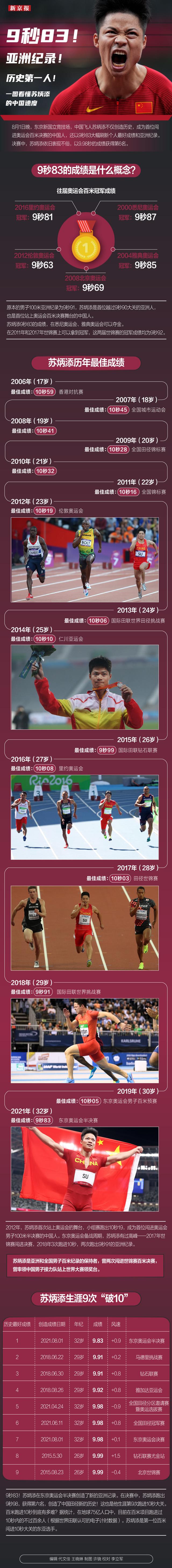 9秒83!亚洲纪录!历史第一人!一图看懂苏炳添的中国速度
