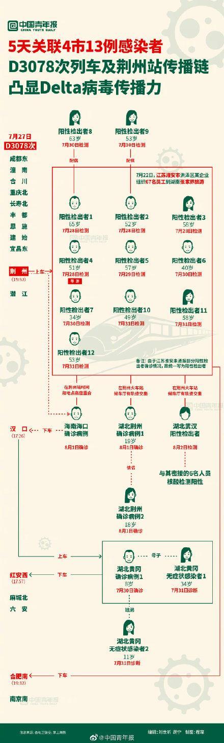 5天关联4市13例感染者,D3078次列车及荆州站传播链 凸显Delta病毒...