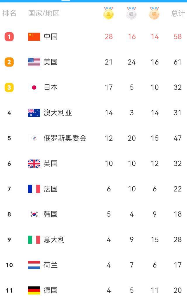 中国今天已获得4枚金牌,总金牌数28枚,金牌榜第一和奖牌榜第二