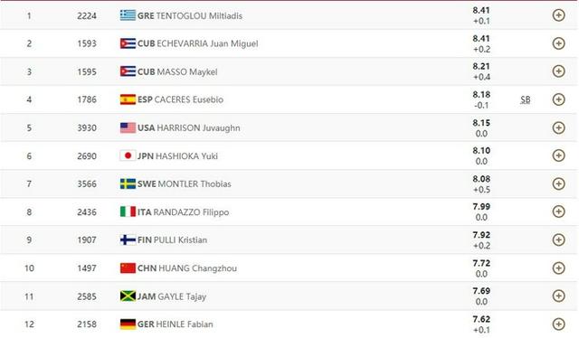 男子跳远决赛希腊选手绝杀夺冠 黄常洲获第10名