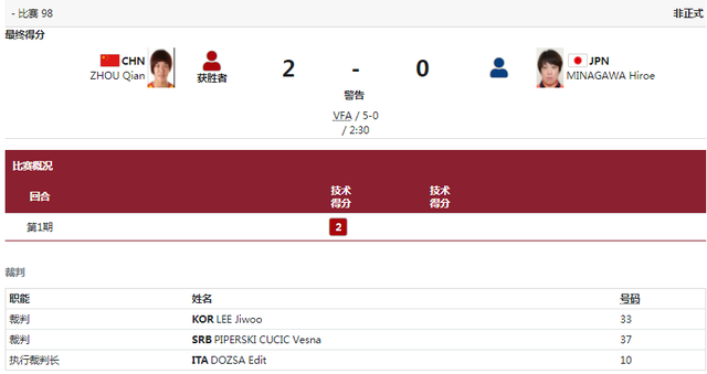 摔跤-女子自由式76公斤级,周倩击败日本选手获铜牌