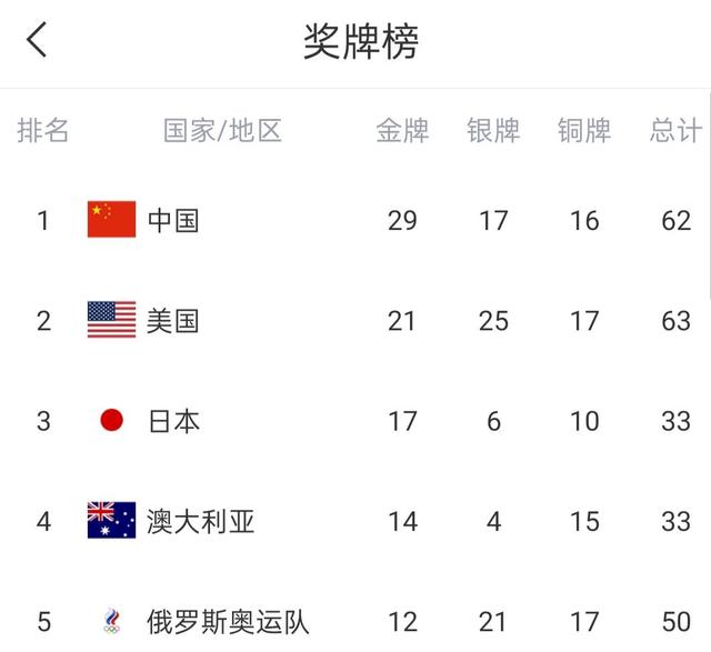 中国单日摘5金创新高,举重打造梦之队,射击添金,女篮第一出线