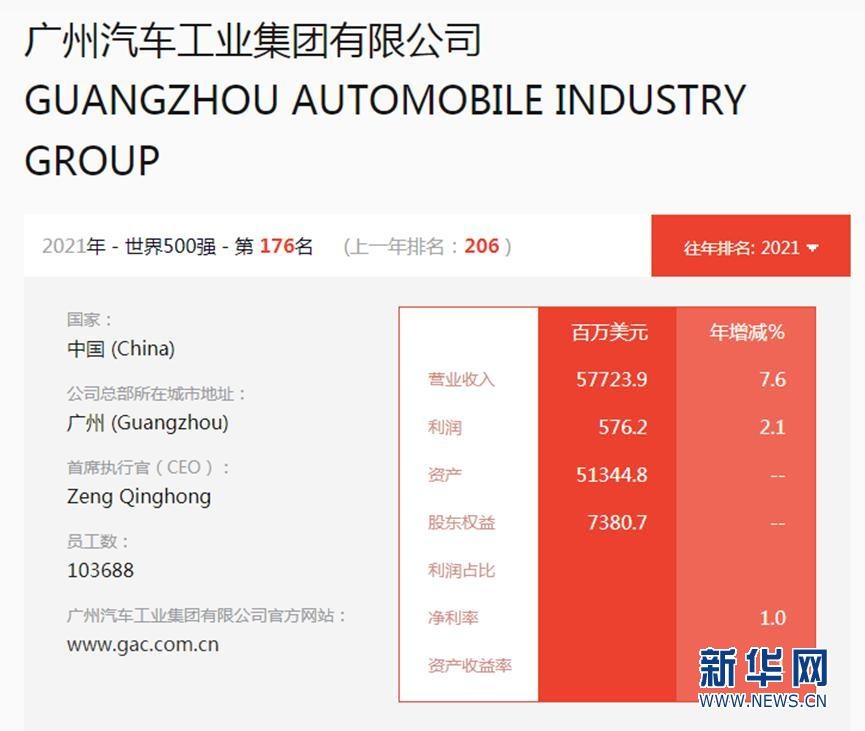 排名上升30位!广汽集团位列2021《财富》世界500强第176名