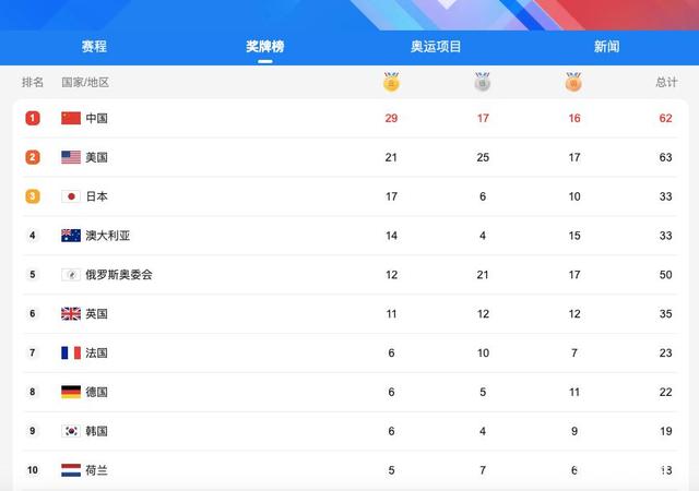 太给力了!中国队半天连拿5金甩开美日,女篮也传来大好消息