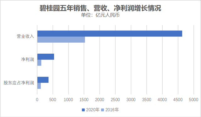 五年进阶路 碧桂园世界500强排名升至139位