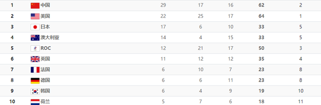 奥运会第10天20金全部出炉!中国队位列榜单首位,领先美国队七金