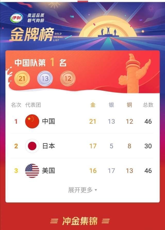 奥运会赛程过半,能不能预测下中国队总共能拿多少金牌?