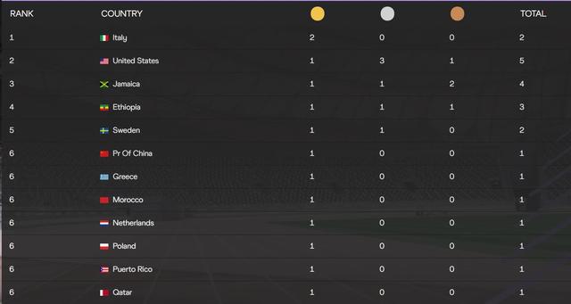 最新奥运田径金牌榜:中国1金第六,美国1金3银1铜第二,榜首2金