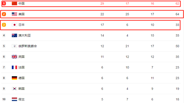 中国队杀疯!单日5+3+3,金牌等于日本+俄罗斯,美国队你争第二吧