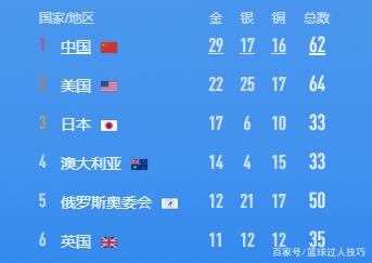 奥运会奖牌榜:中国45分钟内连夺4金排第一,超越第二美国7枚