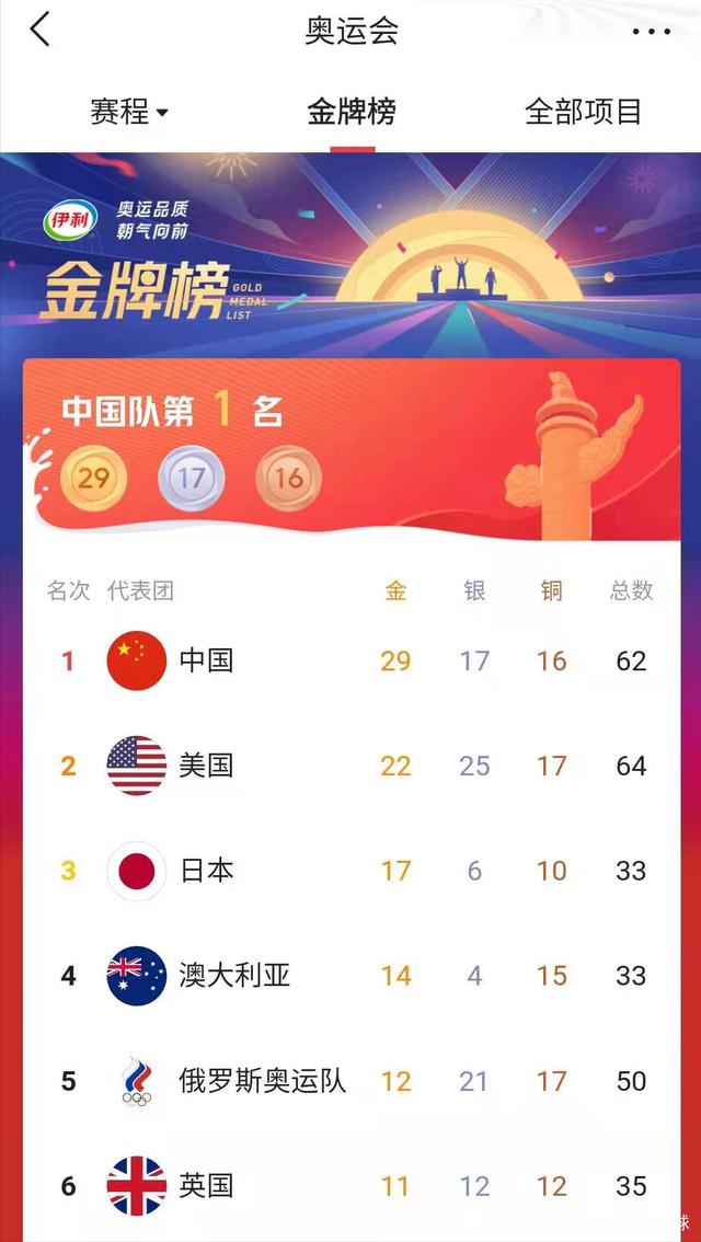 金牌榜首稳了!中国队15分钟3金太疯狂,第十日29金已超里约26金
